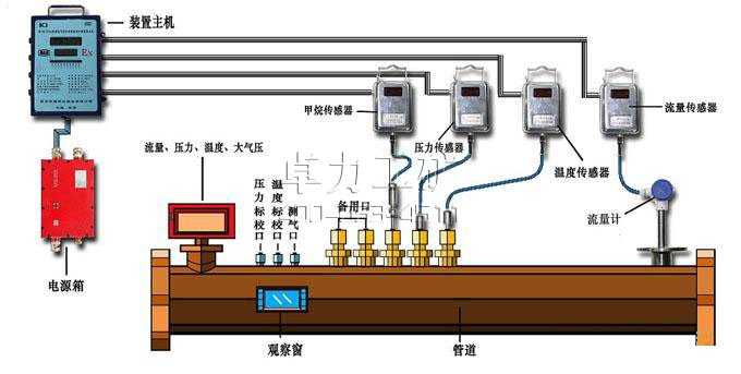 WYS型管道氣體多參數監(jiān)測計量裝置