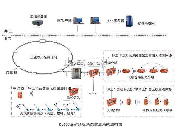 KJ653煤礦頂板動(dòng)態(tài)（無線網(wǎng)絡(luò)）監(jiān)測系統(tǒng)