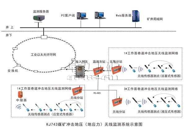 KJ743煤礦沖擊地壓(地應力)無線監(jiān)測系統(tǒng)