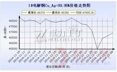 上?，F(xiàn)貨銅價(jià)走勢(shì)圖12月8日