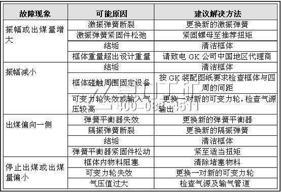 活化給煤機的故障及排除