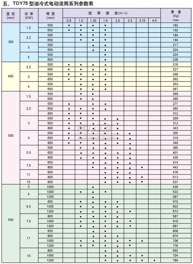 TDY75型油冷式電動(dòng)滾筒系列參數(shù)表