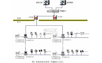 KJ397煤礦安全生產(chǎn)監(jiān)控系統(tǒng)