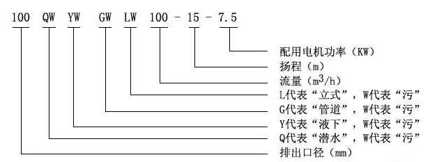 YW液下式排污泵型號(hào)意義