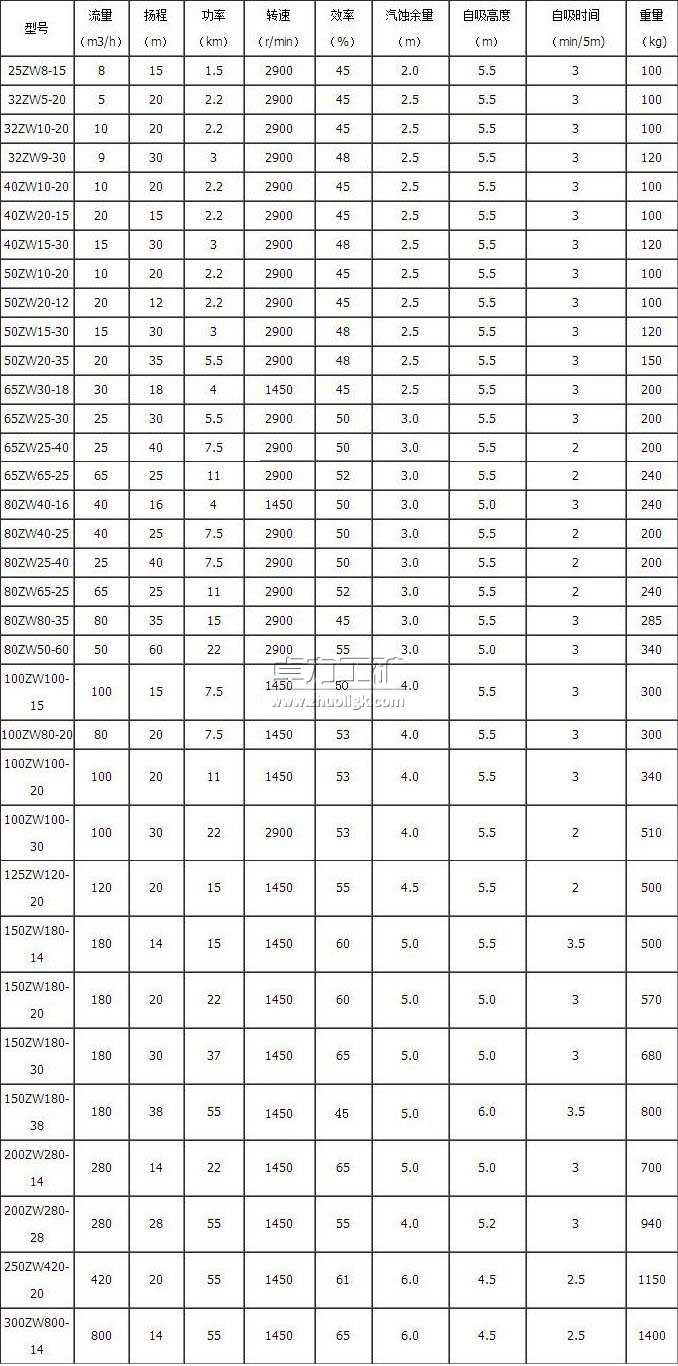 ZW型自吸式無堵塞排污泵型號及技術參數(shù)表