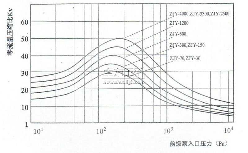 ZJY羅茨真空泵零流量壓縮比曲線