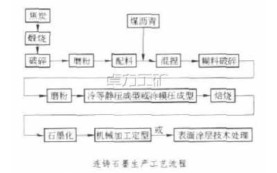 石墨結(jié)晶器連鑄石墨的生產(chǎn)工藝流程[圖]