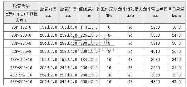 海洋高壓輸油膠管技術參數(shù)