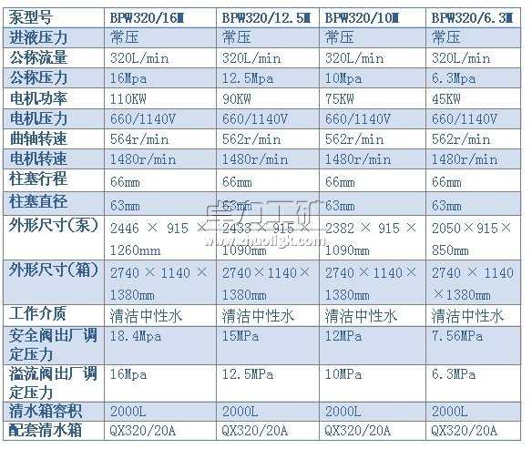 BPW320/16（12.5、10、6.3）M型噴霧泵